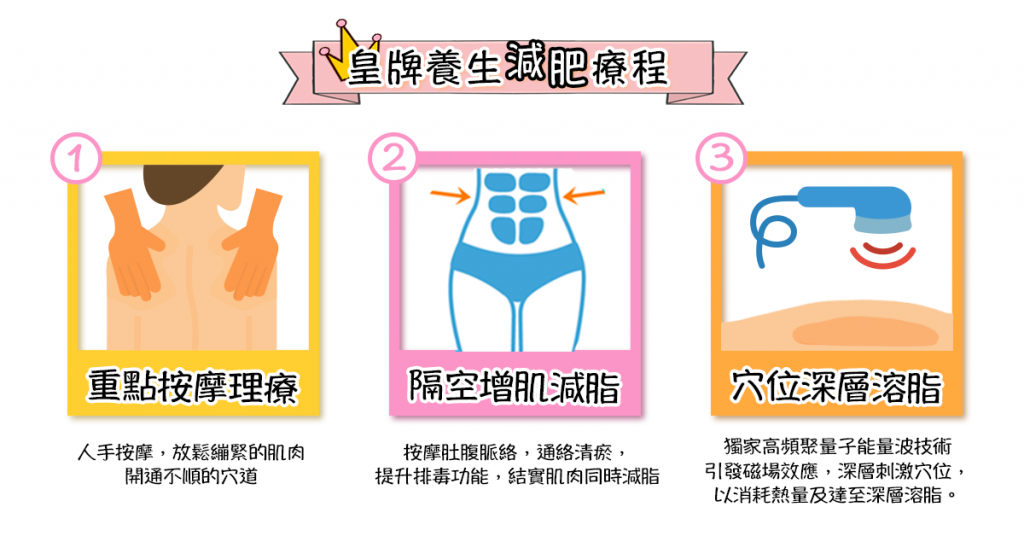 推拿深層溶脂